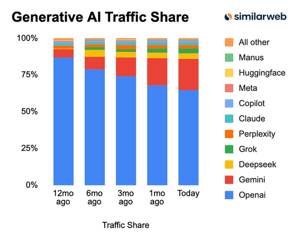 Is OpenAI Already Dead?